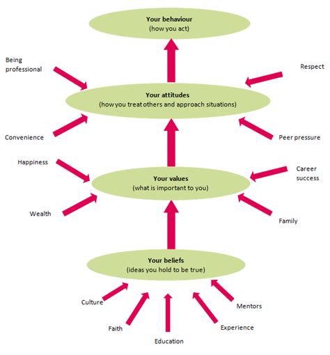 Exploring the Potential Influence of Personal Beliefs and Experiences