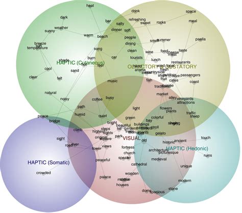 Exploring the Psychological Dimension of the Sensory Experience