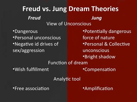 Exploring the Psychological Perspectives: Freud vs. Jung in Dream Analysis