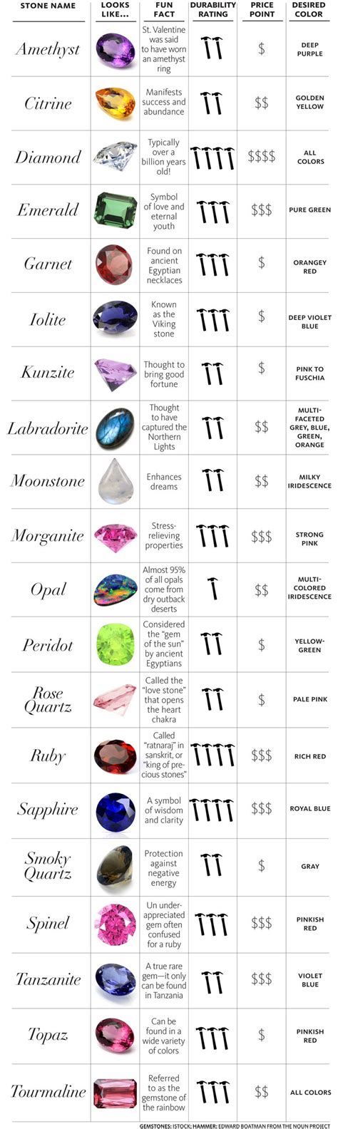 Exploring the Significance of Different Gemstones found on Rings