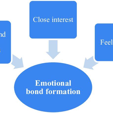 Exploring the Significance of Emotional Bonding