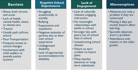 Factors Contributing to Absence from University Courses: Causes, Ramifications, and Effective Approaches