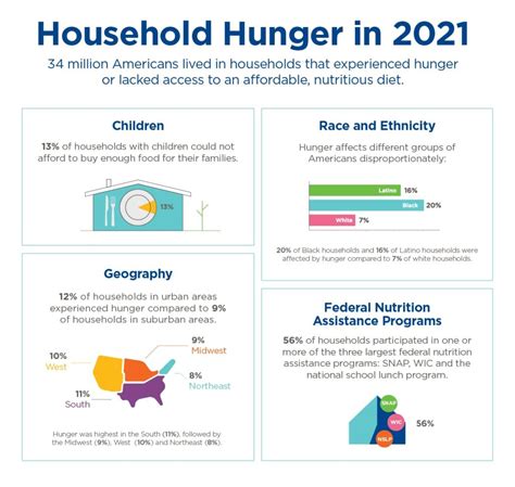 Factors Contributing to Child Hunger