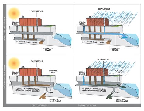 Factors Contributing to Sewage Overflow