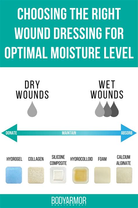 Factors to Consider When Choosing an Appropriate Wound Covering