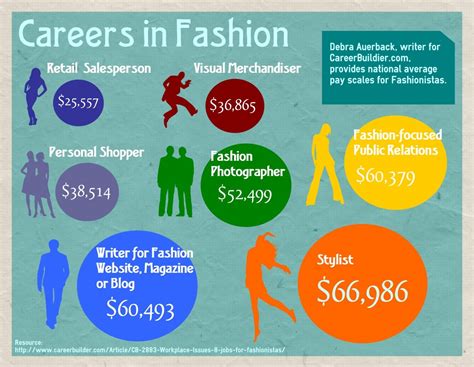 Fashion Career and Style