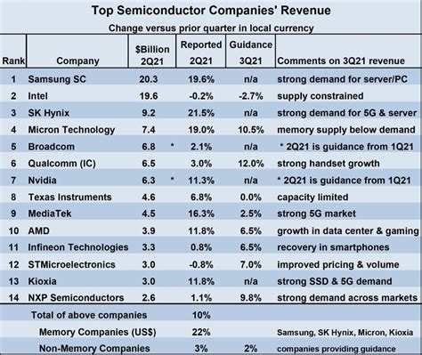 Financial Insights for the Year 2021