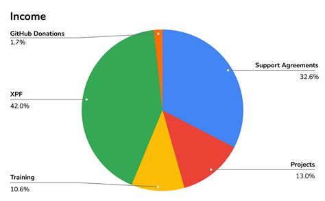 Financial Status and Income of Avalon Aries