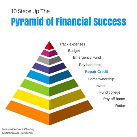 Financial Status and Success