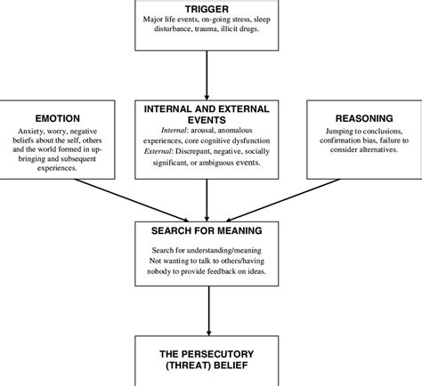 Finding Meaning and Growth in Persecutory Dreams