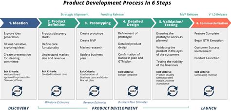 First Steps in the Industry