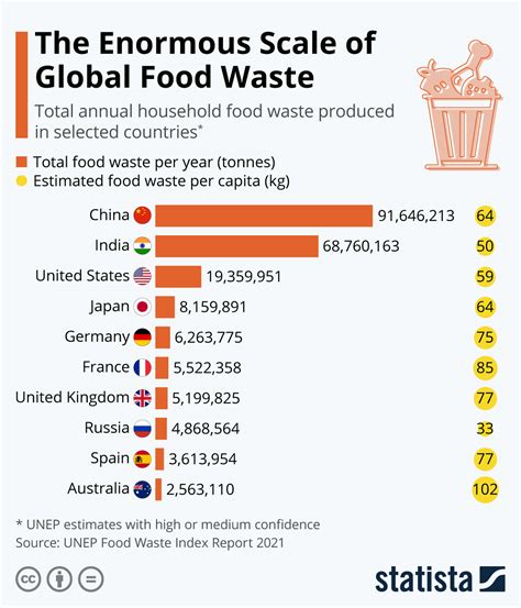 Food Waste: A Global Issue