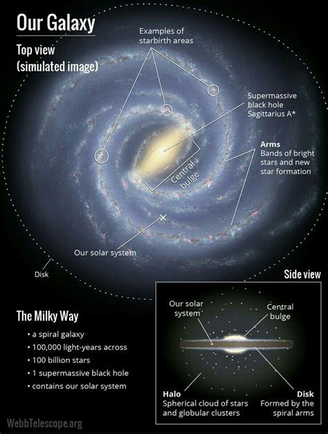 From Earth to the Stars: Observing the Milky Way from Different Perspectives