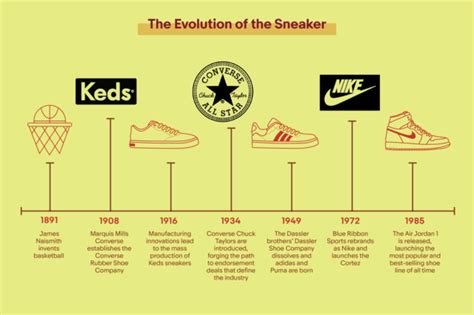 From Function to Fashion: The Evolution of Sneaker Culture