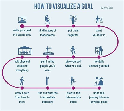 From Imagination to Reality: The Impact of Visualizing Tools in Achieving Goals