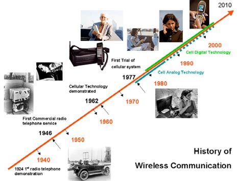 From Marconi to Today: A Brief History of Wireless Communication