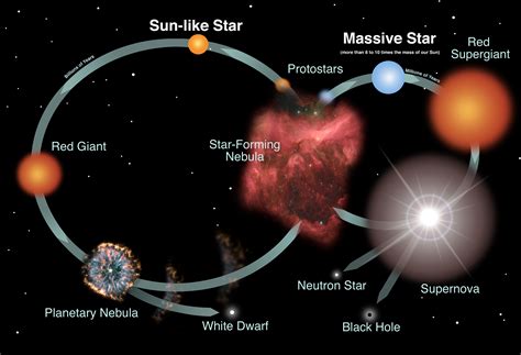 From Nebula to Supernova: Unveiling the Life Cycle of a Luminous Celestial Body