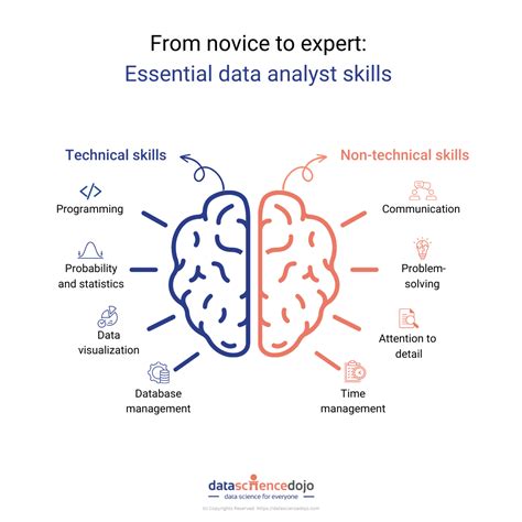 From Novice to Expert: Key Pointers for Skill Advancement in the Game