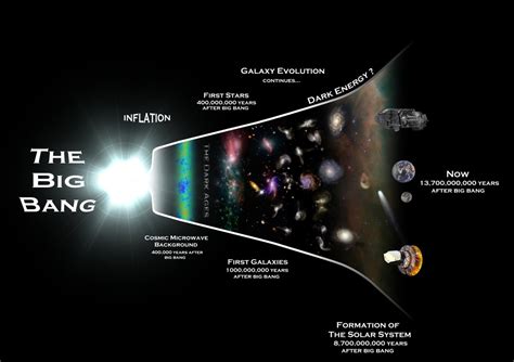 From the Beginning to the Universe's Formation