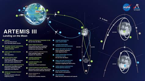 Future Plans for Lunar Missions