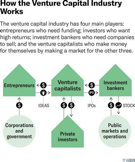 Future Ventures and Financial Value