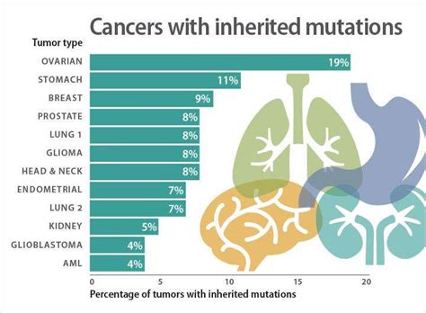 Genetic Factors: Exploring the Inherited Susceptibility to Pulmonary Disorders