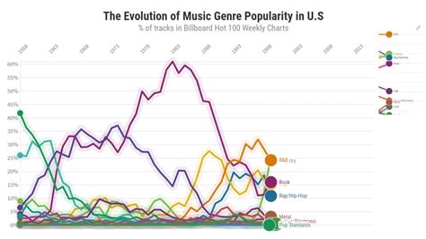 Genre Evolution: The Shifting Terrain of Music