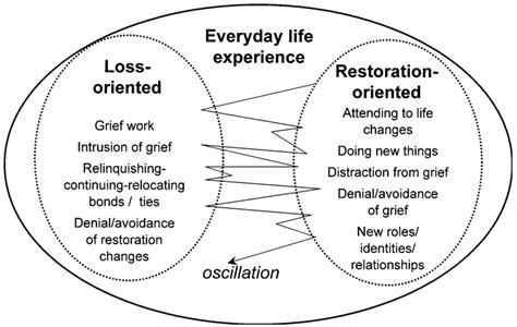 Grieving and Coping: How Dream Experiences Aid in Processing Bereavement