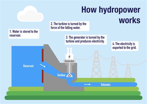 Harnessing the Power of Water: The Key to Generating Electricity