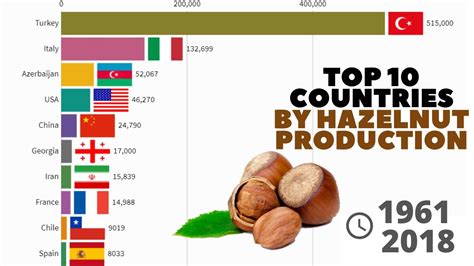 Hazelnut Production around the World: From Turkey to Oregon