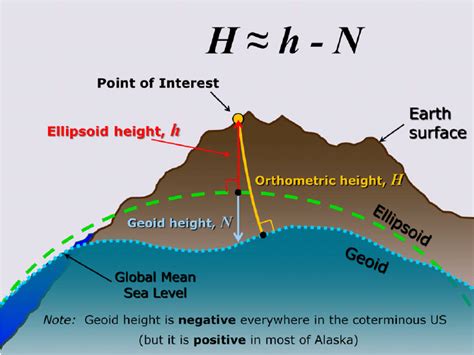 Height: From the Ground to Great Heights