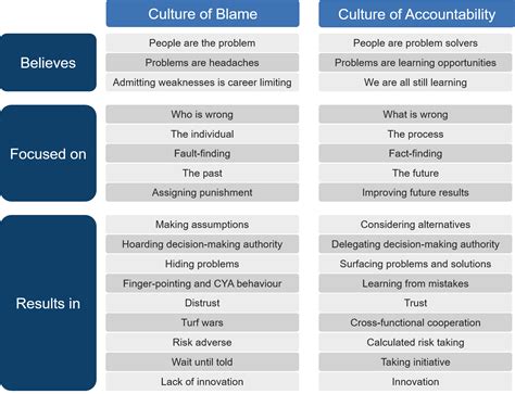 How Organizational Culture Contributes to Accidents: Debunking the Blame Game