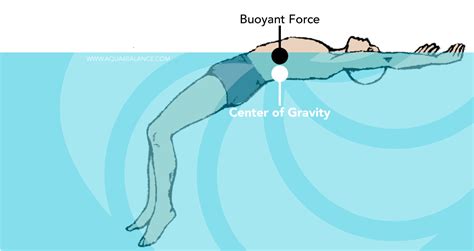 Imagining the Sensation of Floating in Reduced Gravity