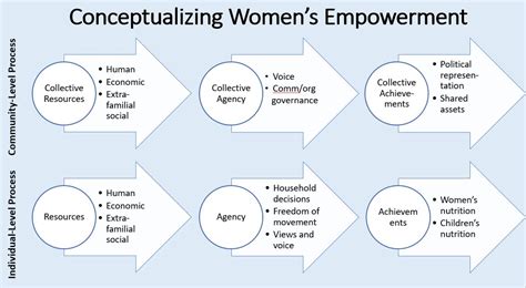 Impact and Influence on the Empowerment of Young Women