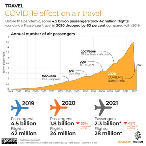 Impact of Aviation on Travel and Globalization