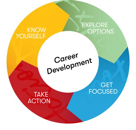 Impact of Time on Career Development