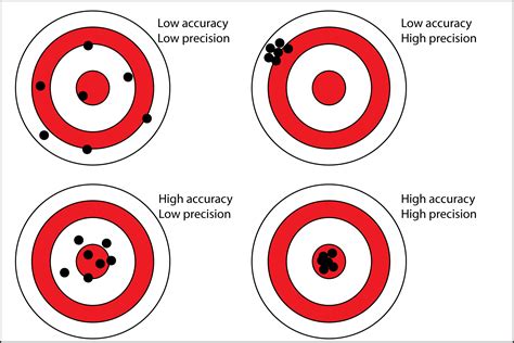 Improving Accuracy through Regular Practice