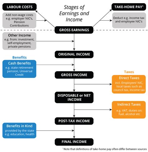 Income Sources and Earnings