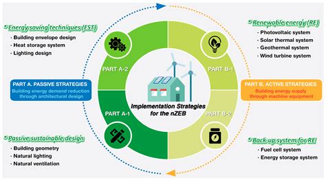 Increasing Energy Efficiency and Sustainability