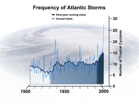 Increasing Frequency and Intensity of Storms