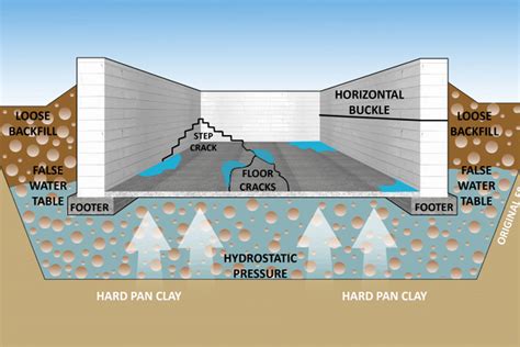 Indications of Water Seepage through a Barrier Wall on One's Personal Life