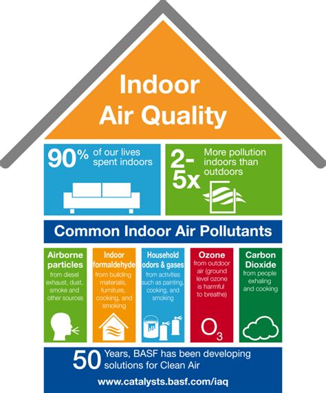 Indoor Air Quality and its Impact on our Well-being