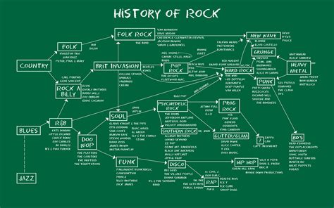 Influence in the Evolution of Rock Music