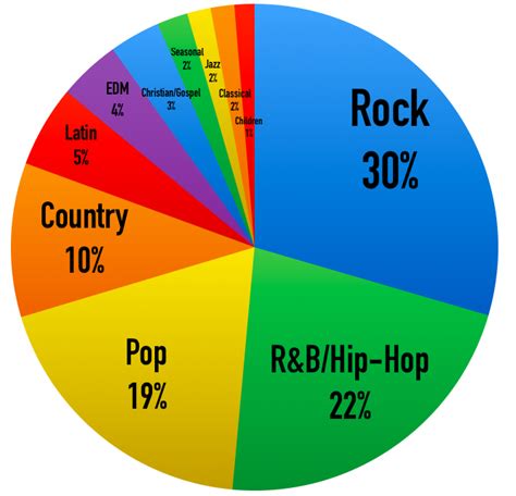 Influence of Various Music Genres on the Songs