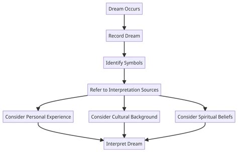 Interpreting the Dream: Personal Context and Symbolic Meaning