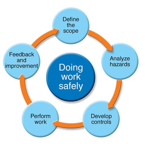 Investigating the Development of Safety Measures