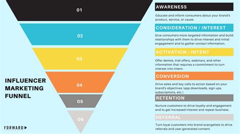 Journey as an Influencer