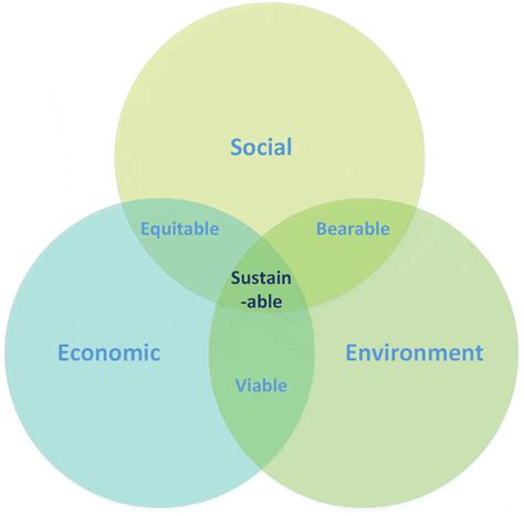 Key Tenets for Attaining Sustainable Harmony