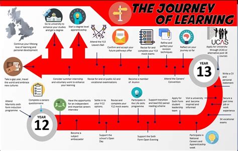 Lessons Etched in Time: Learning and Growth in the Journey of High School