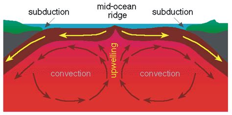 Mantle Convection: Unveiling the Force that Propels Plate Tectonics